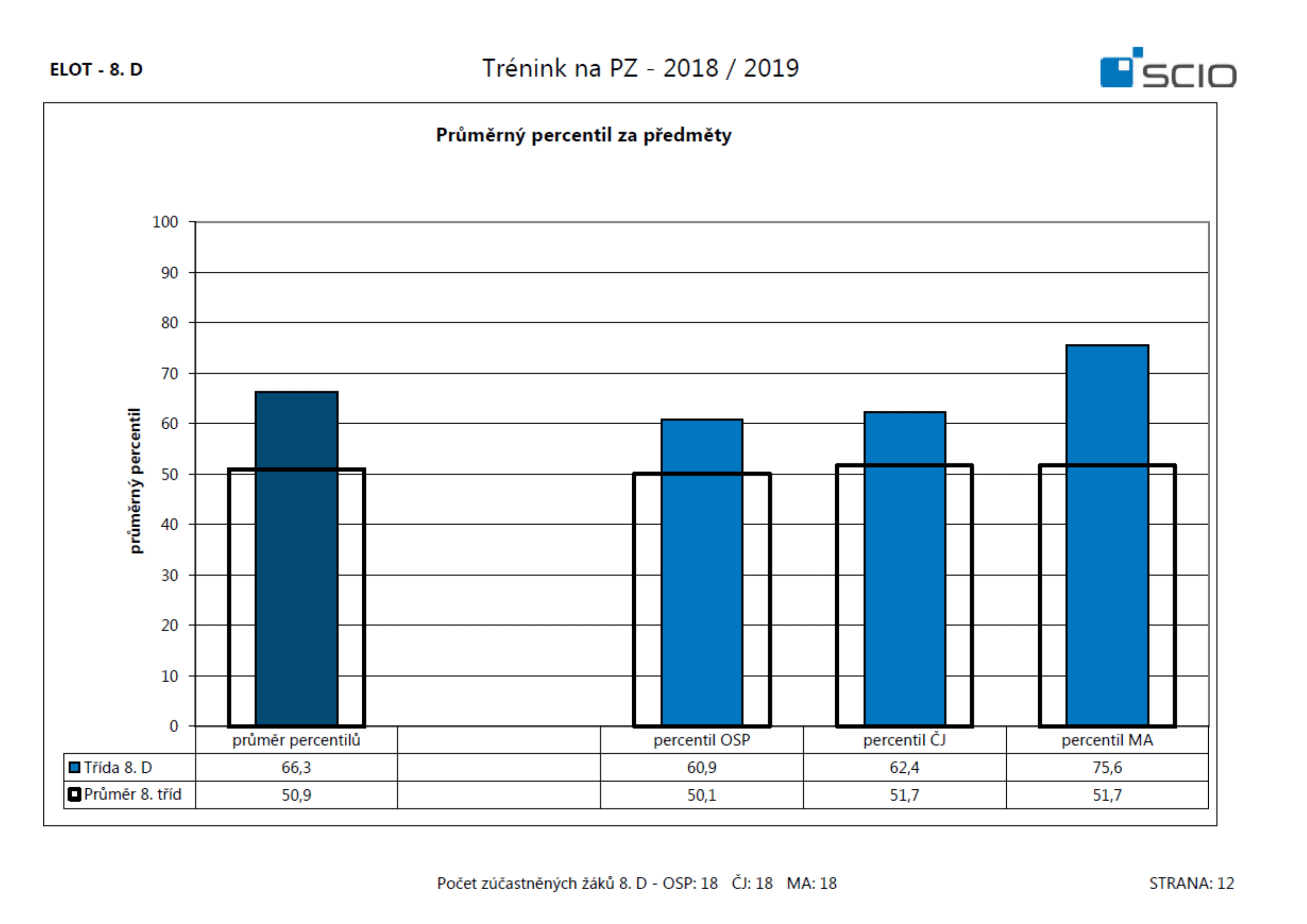 scio prijimacky 2018 2019 2